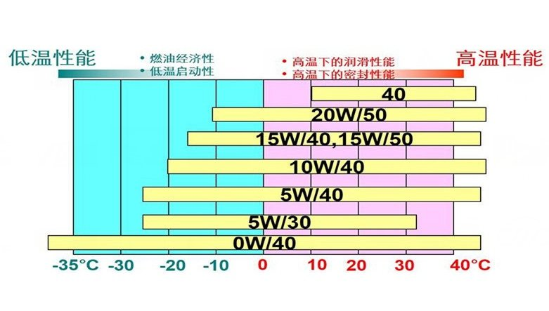 機(jī)油粘度等級一覽表，機(jī)油粘度等級劃分標(biāo)準(zhǔn)